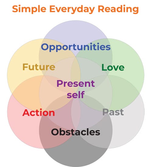 TheMagicWheelTarot Simple Everyday Tarot Reading