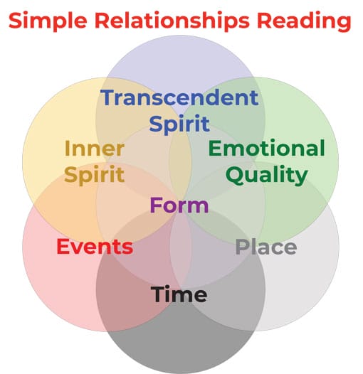 TheMagicWheelTarot Simple Relationship Tarot Reading