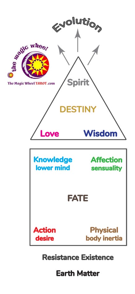 The Magic Wheel Tarot Destiny and Fate